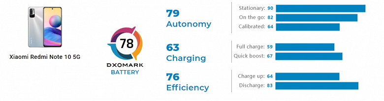 Xiaomi&nbsp;Redmi&nbsp;Note 10 5G выступил на уровне iPhone 12 Pro Max в тесте подсистемы питания DxOMark